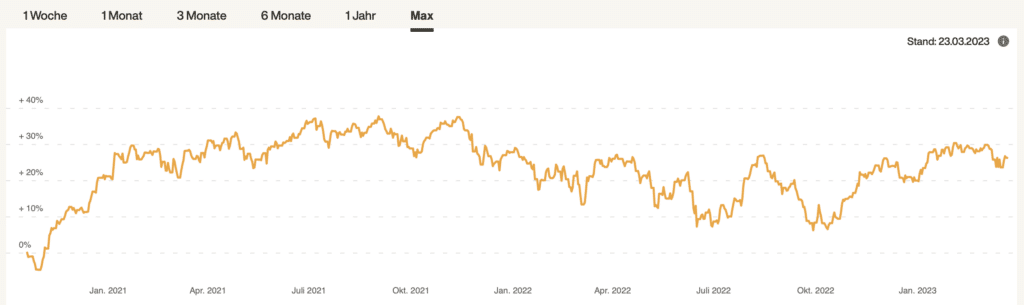 Inyova Erfahrungen 2023 Rendite
