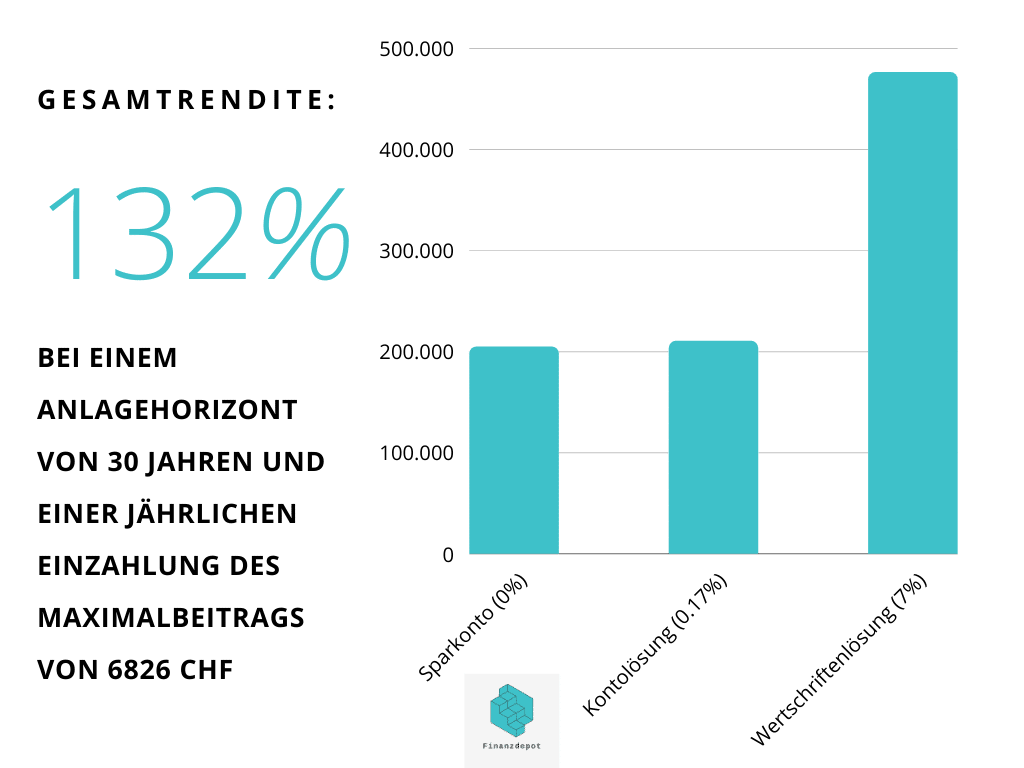 Balkendiagram mit drei mit Vergleich Sparkonto, Säule 3a-Konto und Wertschriften