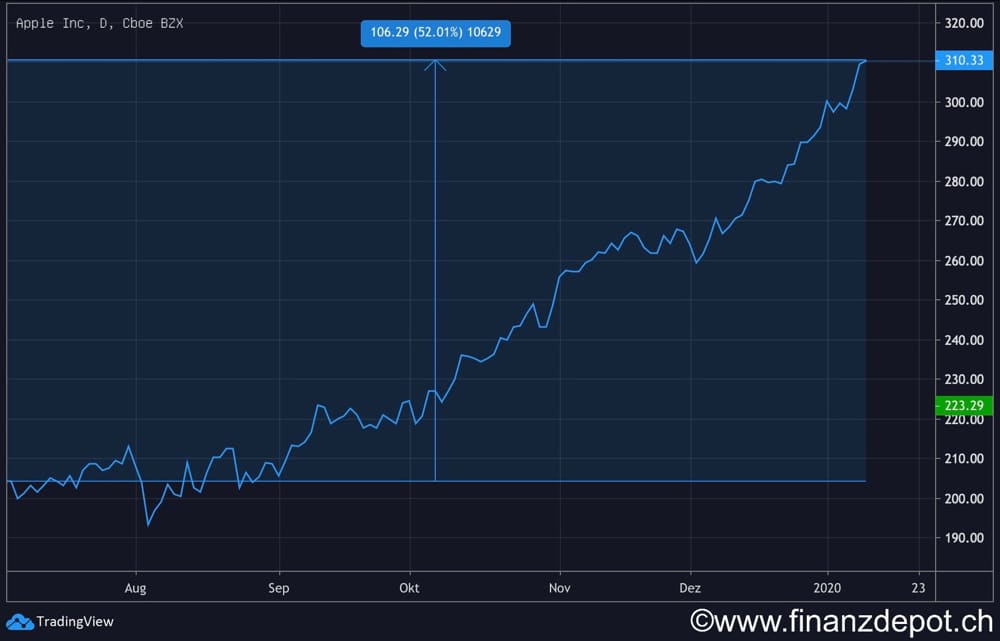Kursverlauf Apple-Aktie