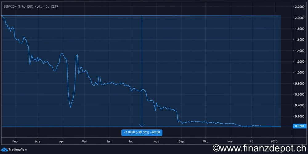 Kursverlauf Senvion-Aktie