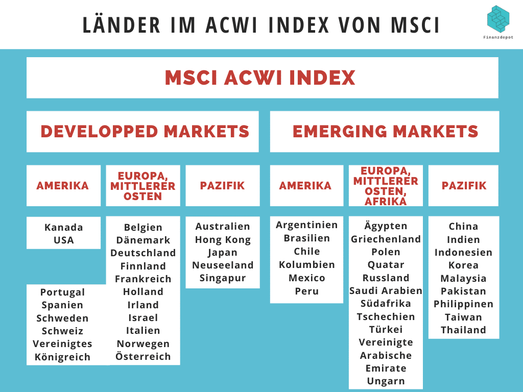 Länder im ACWI Aufteilung