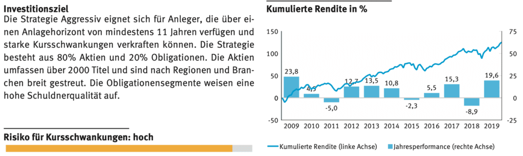Avadis Strategie Aggressiv