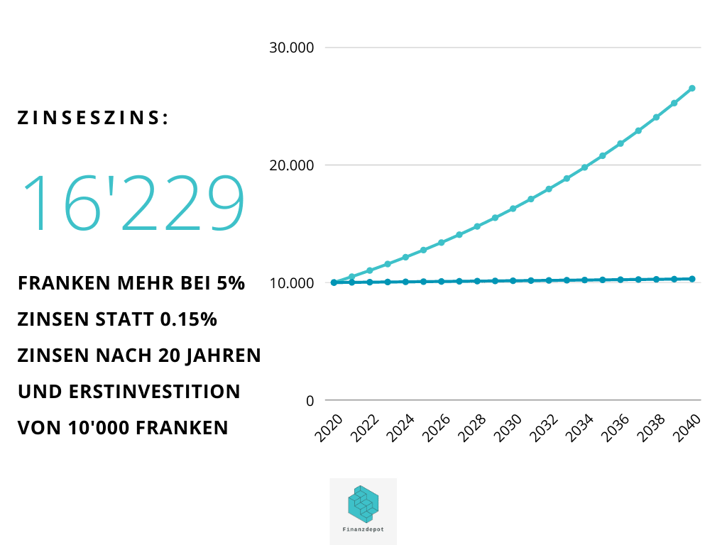 Liniendiagramm Vergleich Zinseszins 0.15% vs. 5%