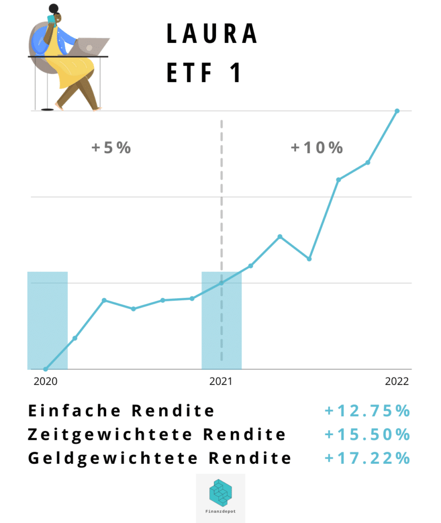 Beispiel Laura, ETF 1, Kauf jährlich