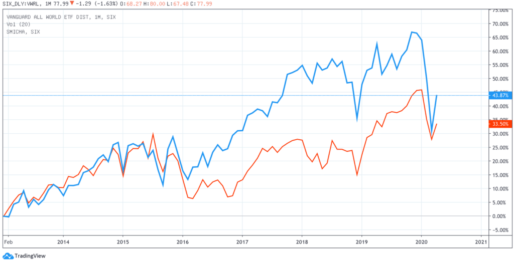 Liniendiagramm Vergleich SMI VWRL