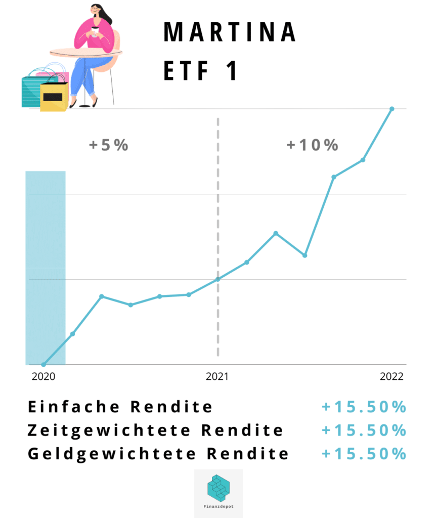 Beispiel Martina, ETF 1, Einmalkauf