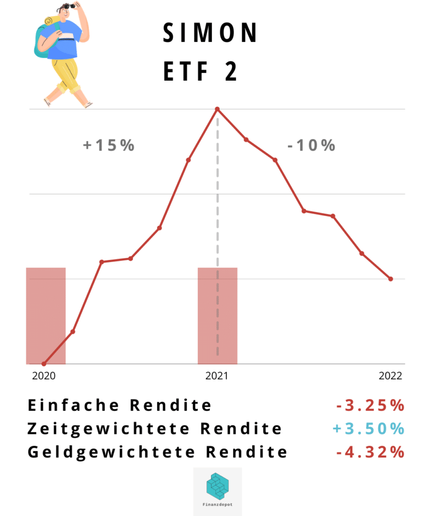 Beispiel Simon, ETF 2, Kauf jährlich