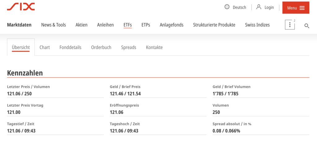 Spread des ETFs in CHF an der SIX