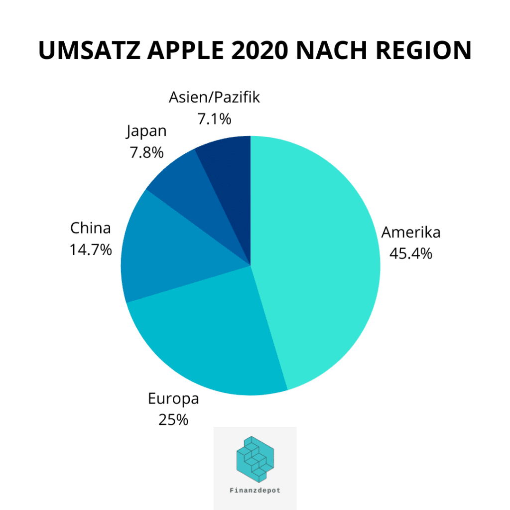 Umsatz Apple 2020 nach Region