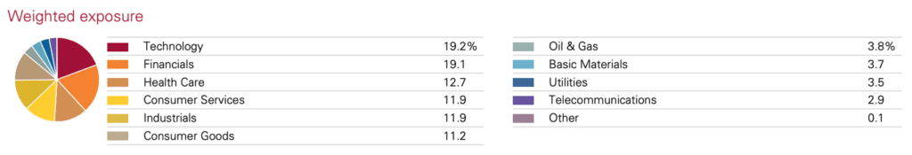 VWRL Sektorengewichtung