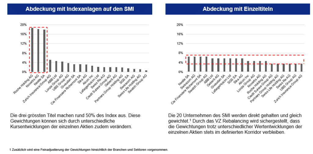 Vergleich der Gewichtung Standard SMI vs. VZ