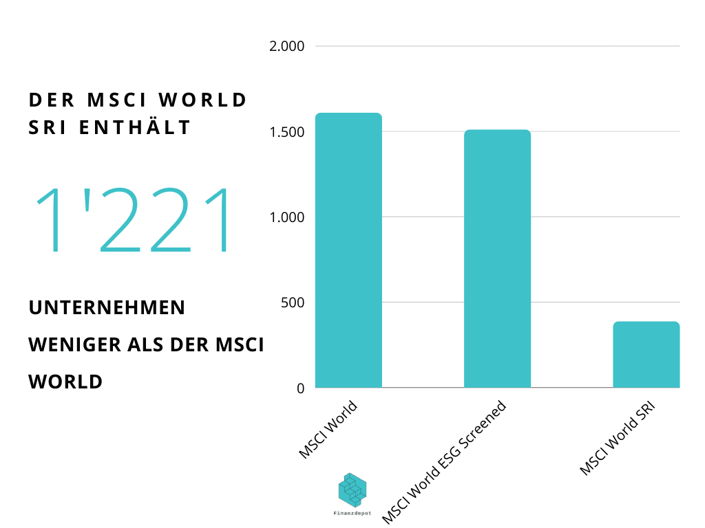 Balkendiagramm Vergleich MSCI World mit MSCI World ESG und MSCI World SRI