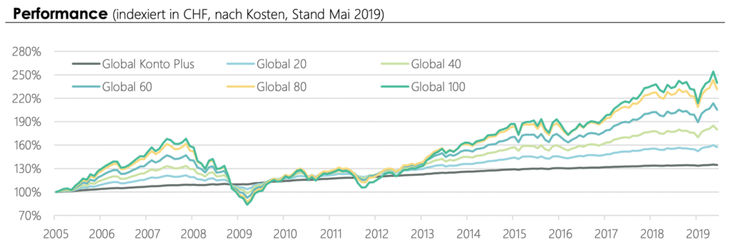 Liniendiagramme zum Vergleich der Strategien