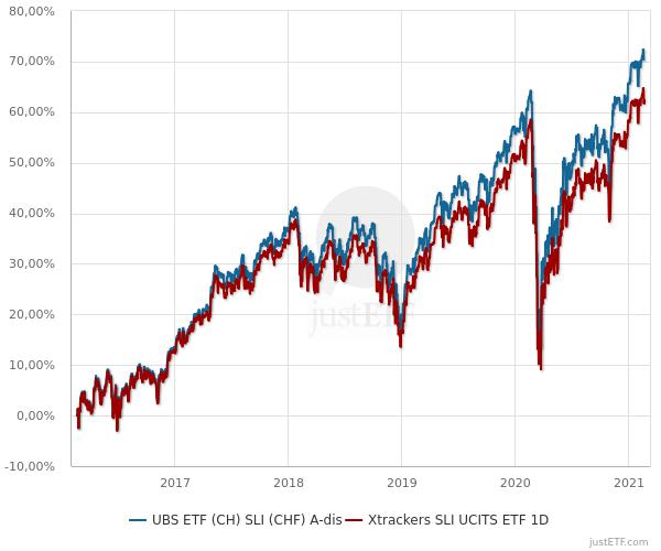 Chart ETFs auf den SLI mit unterschiedlichem Domizil