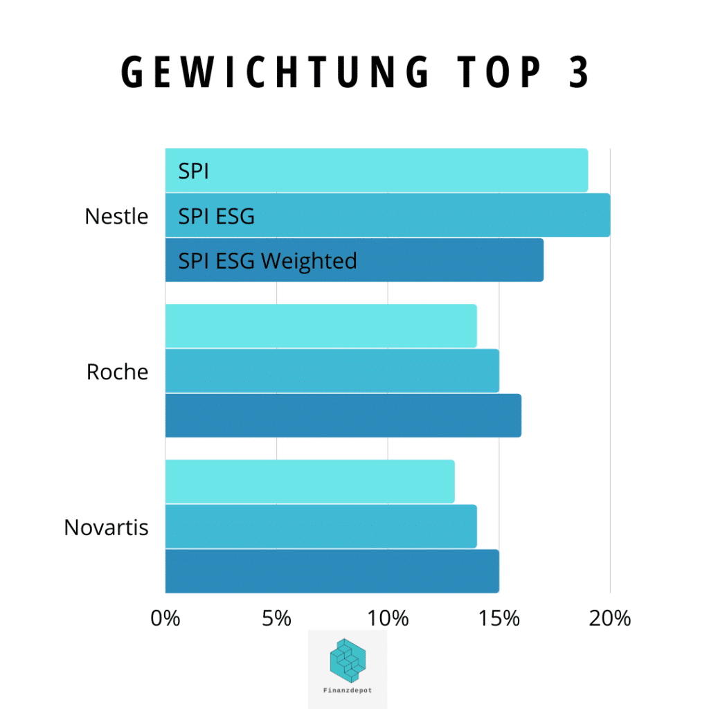 Gewichtung Top 3