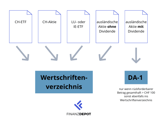 Aufteilung zwischen Wertschriftenverzeichnis und Formular DA-1