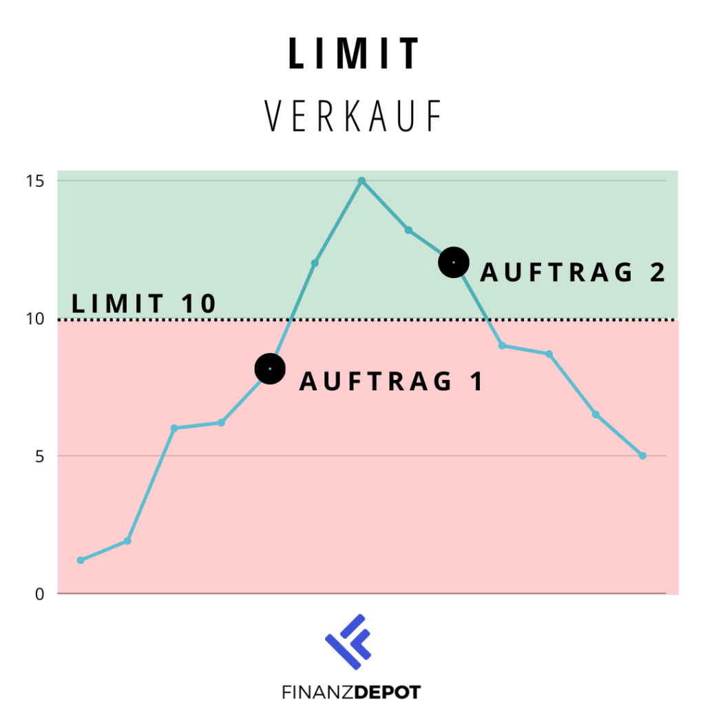Auftragsart Limit Verkauf