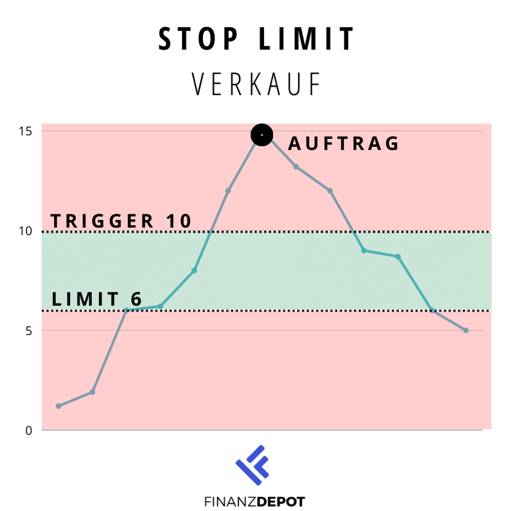 Auftragsart Stop Limit Verkauf