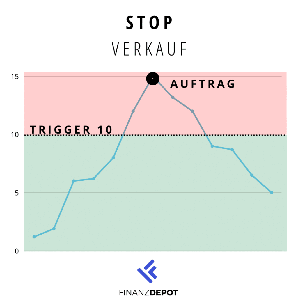 Auftragsart Stop Verkauf