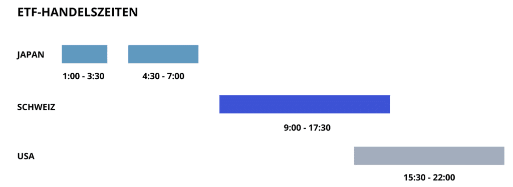 ETF-Handelszeiten