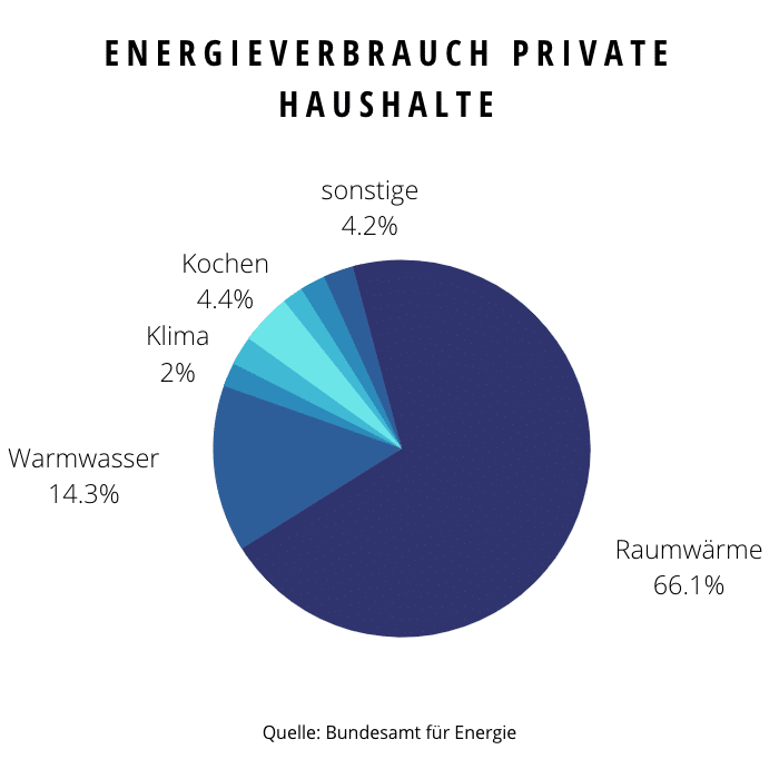 Kuchendiagramm Immobilien: Energieverbrauch private Haushalte