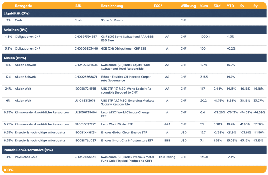 Freya Savings Anlagen