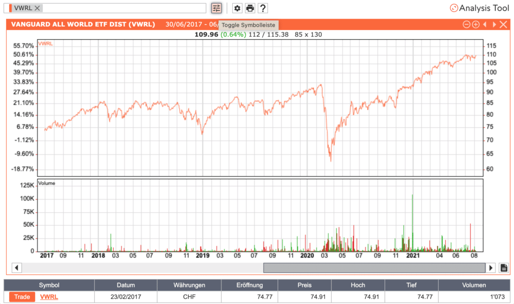 Swissquote Chart VWRL