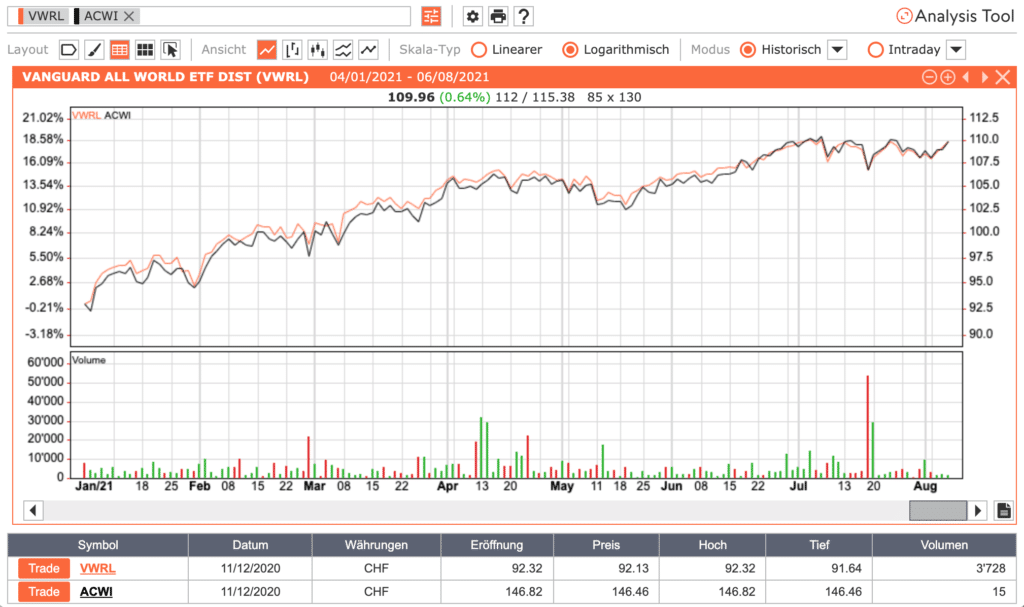 Swissquote Chart VWRL ACWI