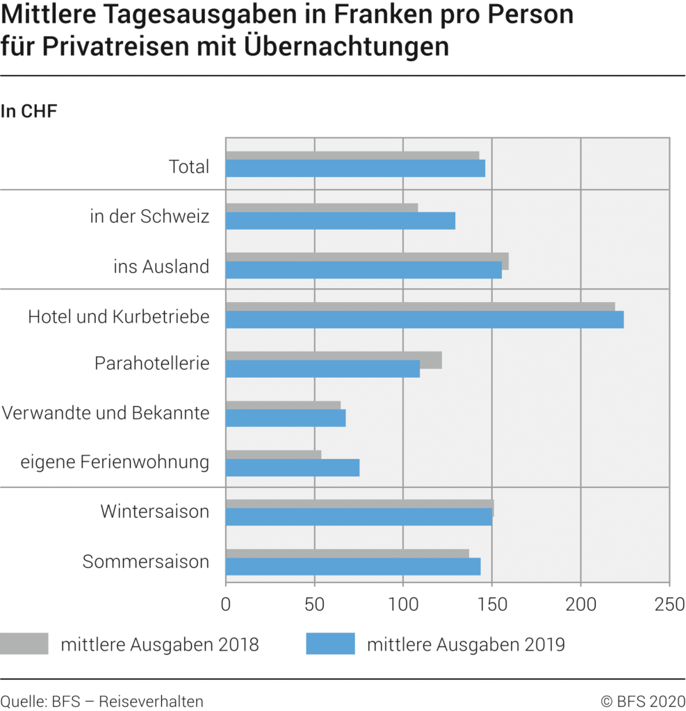 Tagesausgaben Ferien