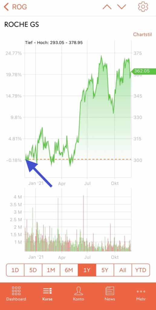 Chart Orange Linie Swissquote 5D