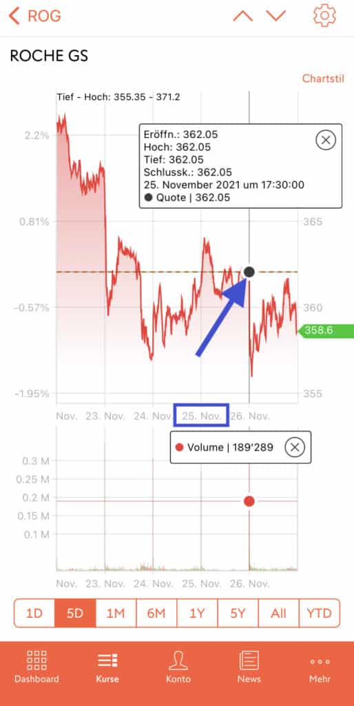 Chart Orange Linie Swissquote 5D