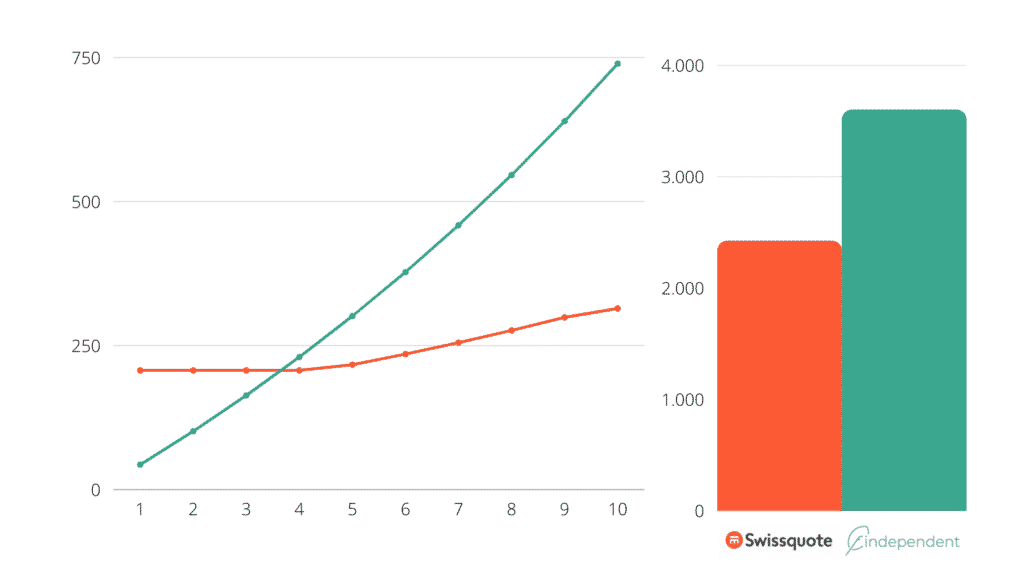 findependent Swissquote Sparplan Vergleich 1 ETF CHF 1'000 pro Monat
