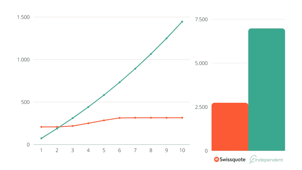 findependent Swissquote Sparplan Vergleich 1 ETF CHF 2'000 pro Monat