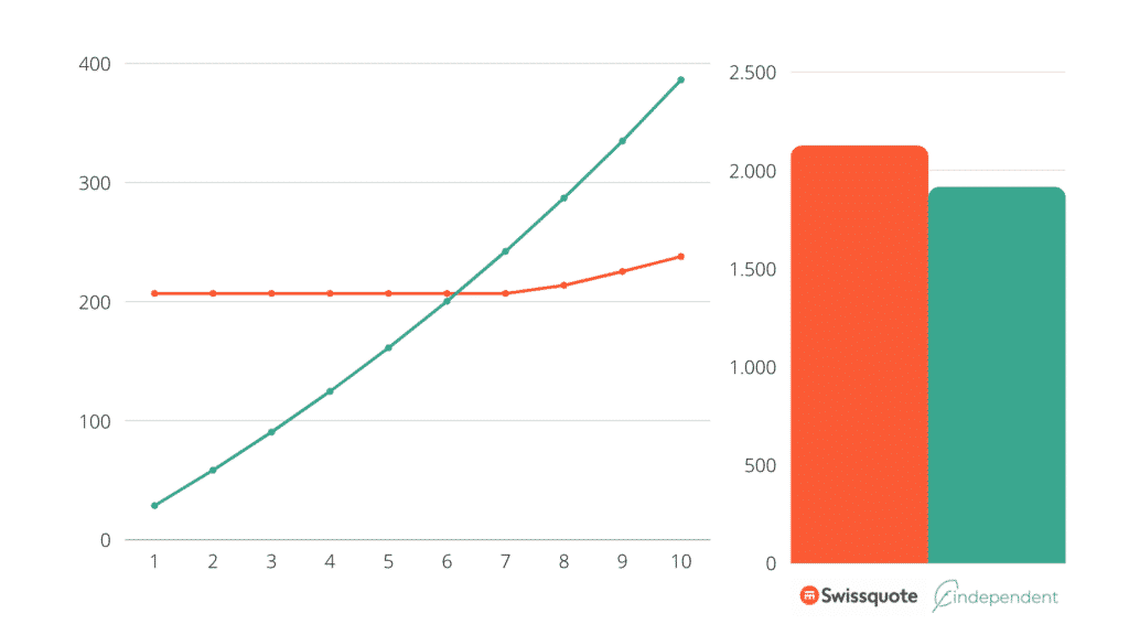findependent Swissquote Sparplan Vergleich 1 ETF CHF 500 pro Monat