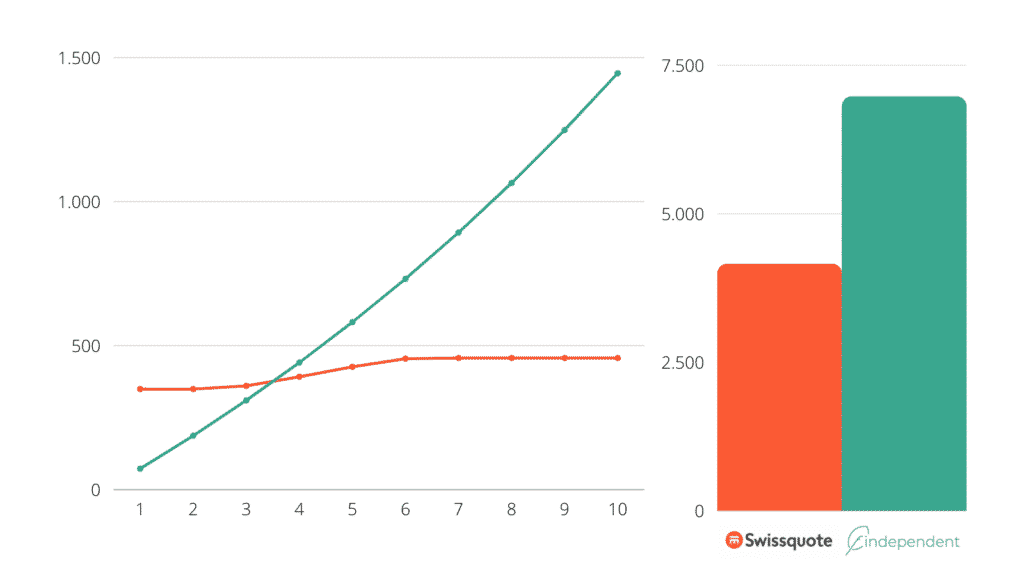 findependent Swissquote Sparplan Vergleich 2 ETFs CHF 2'000 pro Monat
