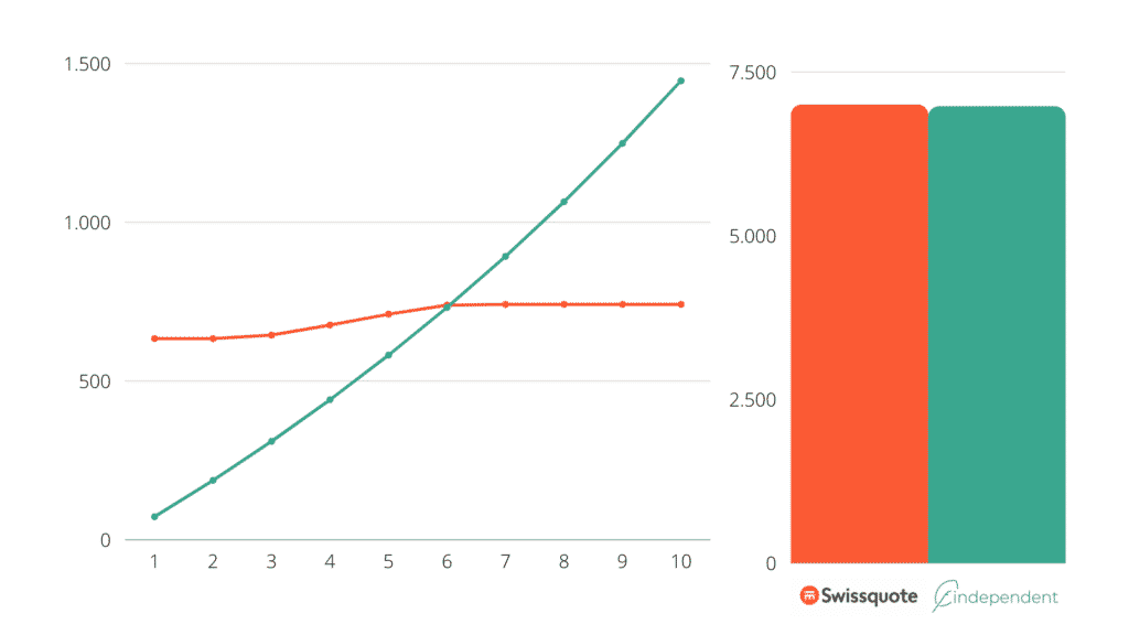 findependent Swissquote Sparplan Vergleich 4 ETFs CHF 2'000 pro Monat
