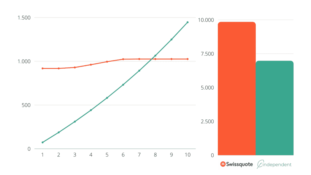 findependent Swissquote Sparplan Vergleich 6 ETFs CHF 2'000 pro Monat