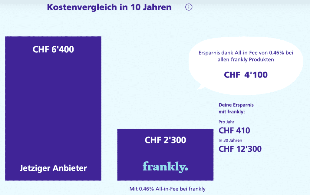 frankly ZKB Kostenvergleich