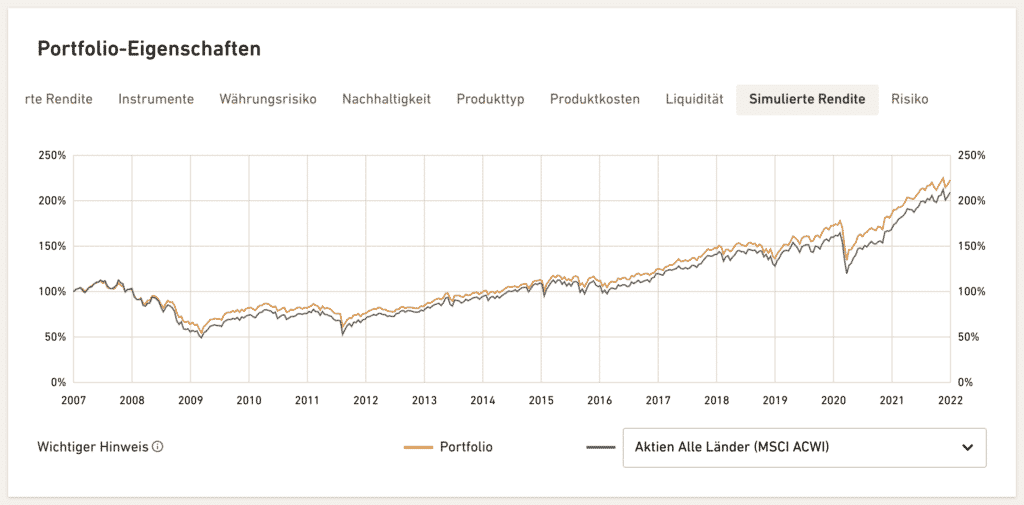 True Wealth Simulierte Rendite