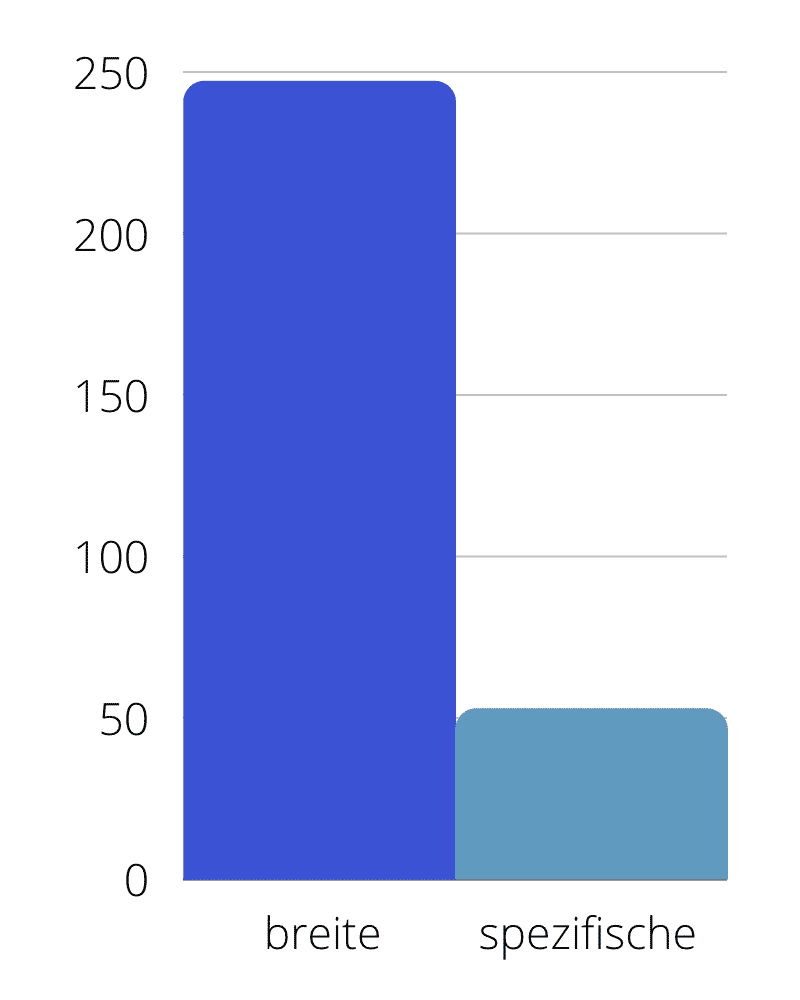 Diagramm Anzahl Aktien in Standard- und Themen-ETFs