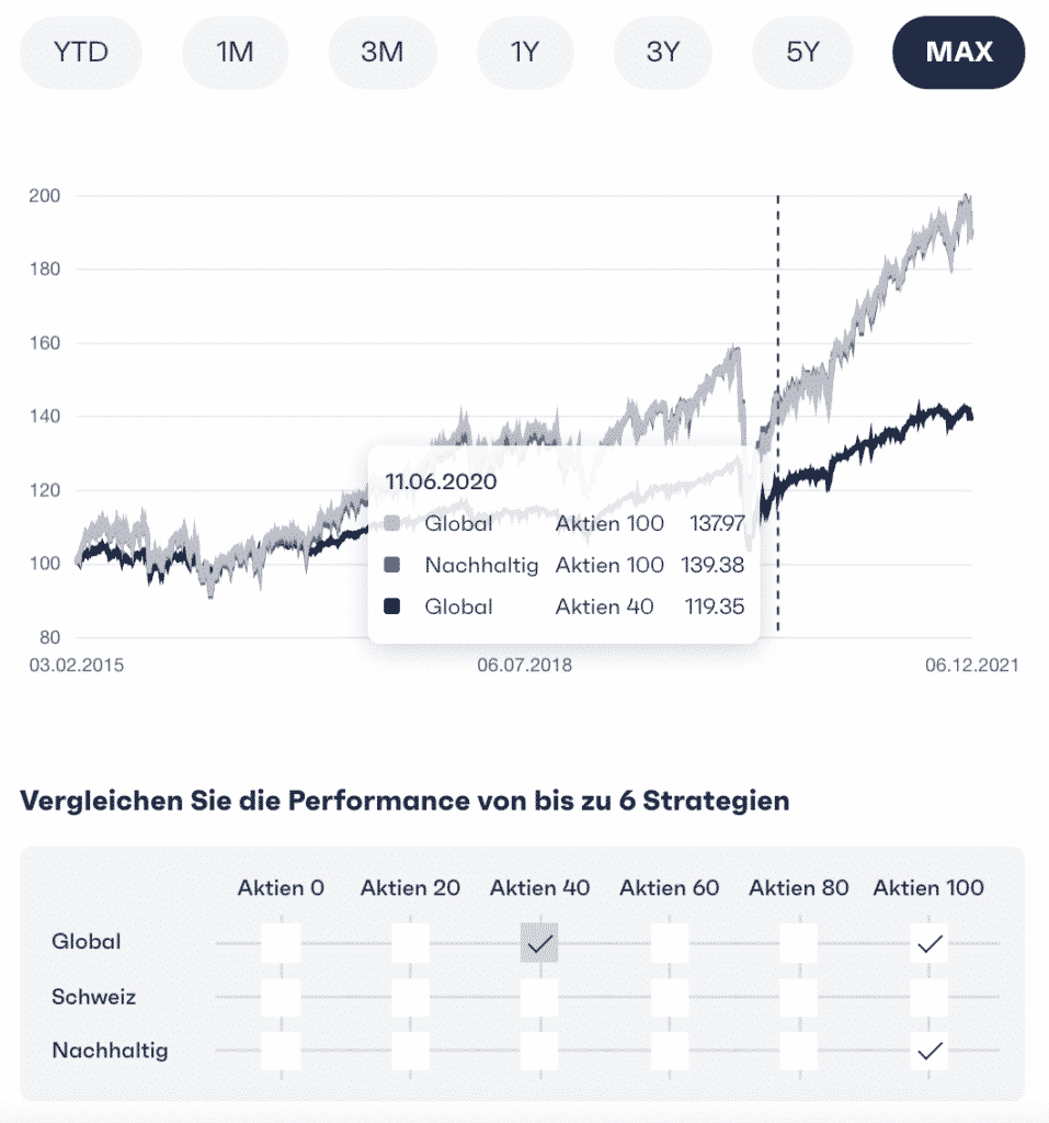 finpension Säule 3a Performancevergleich