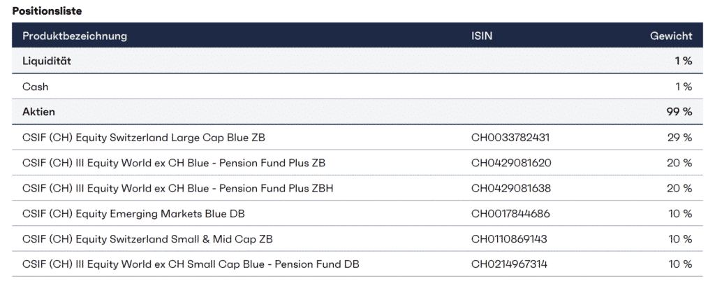 finpension Säule 3a Global 100 eingesetzte Fonds