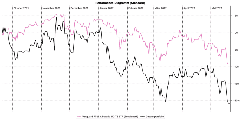 ChartVergleich Alltagsaktien mit VWRL ETF