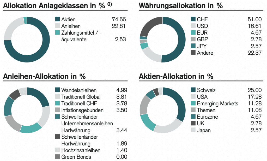 CSX Anlegen Allokation