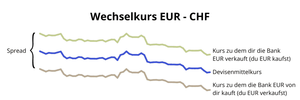 Wechselkurs, Devisenmittelkurs, Spread