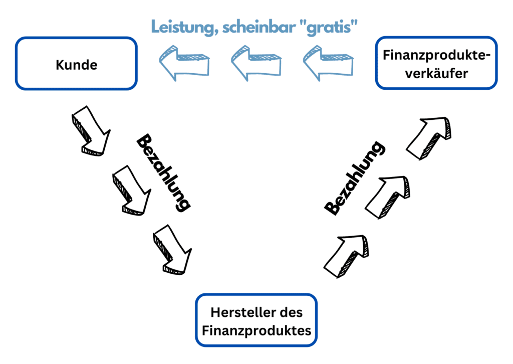 Provisionsberatung