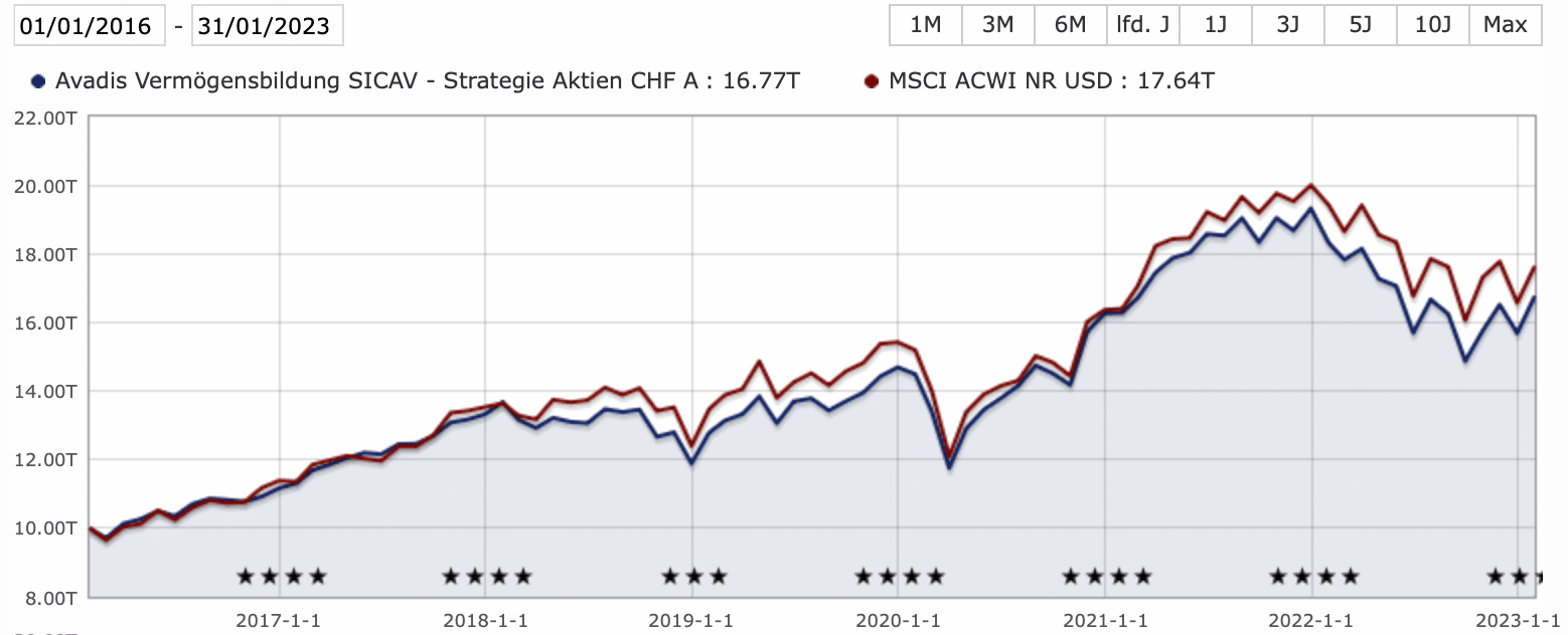 Vergleich Strategie Aktien von Avadis mit dem MSCI World