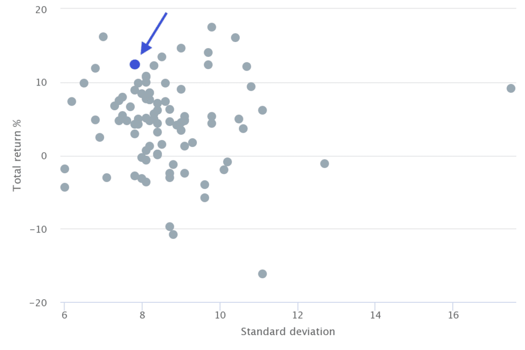 Partisan Strategiefonds Returns vs Risk Vergleich