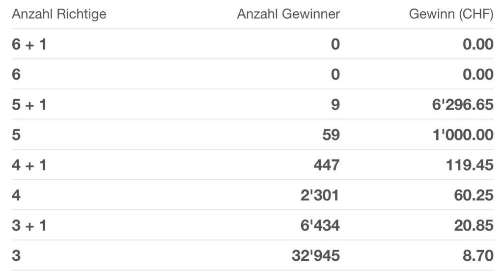 Swiss Lotto Quoten