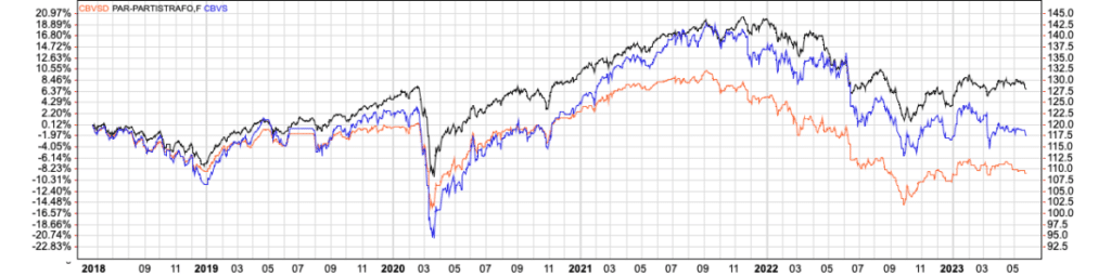 Vergleich Partisan Strategiefonds mit ETF
